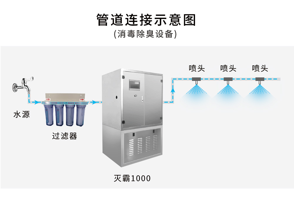 河南三门峡【污水厂喷雾除臭】解决方案(图1)