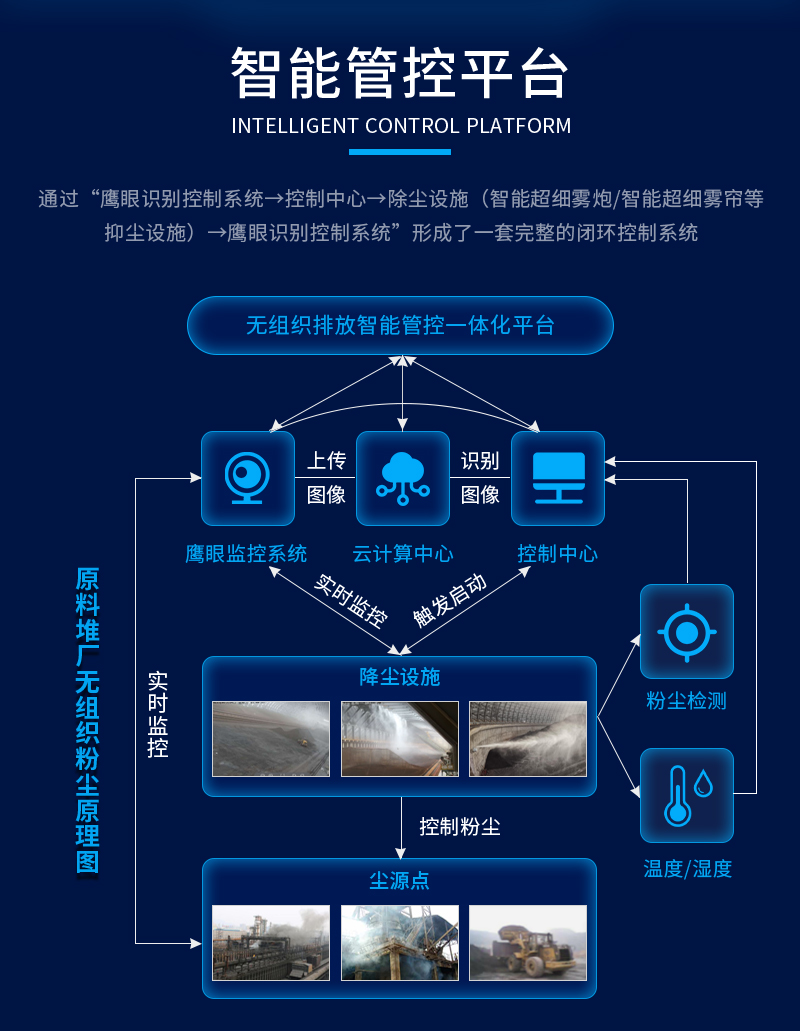 环保除尘治理 ——鹰眼环保智能管控平台(图1)